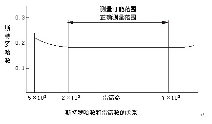 渦街壓縮空氣流量計斯特羅哈爾數(shù)（St）與雷諾數(shù)（Re）的關(guān)系曲線圖