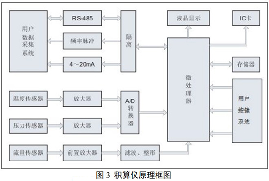 dn100旋進(jìn)旋渦流量計與積算儀原理圖