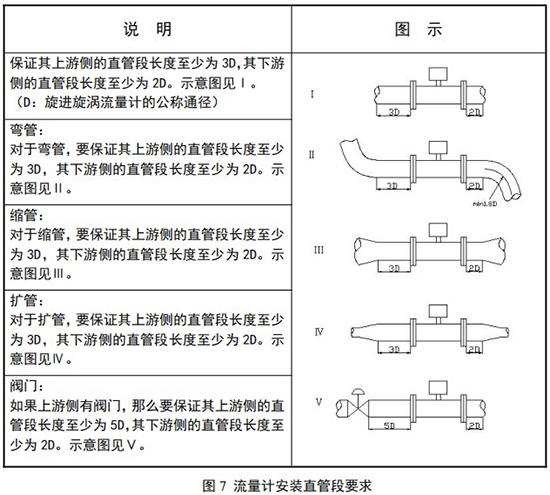 dn100旋進(jìn)旋渦流量計安裝直管段要求示意圖